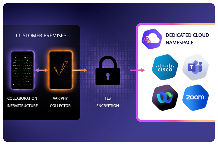 Simplify operations with on-prem and cloud platforms.